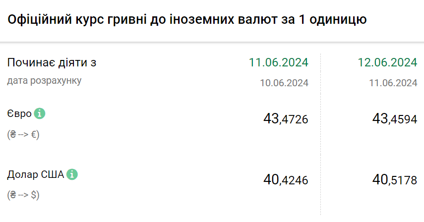 Курс валют на 12 червня