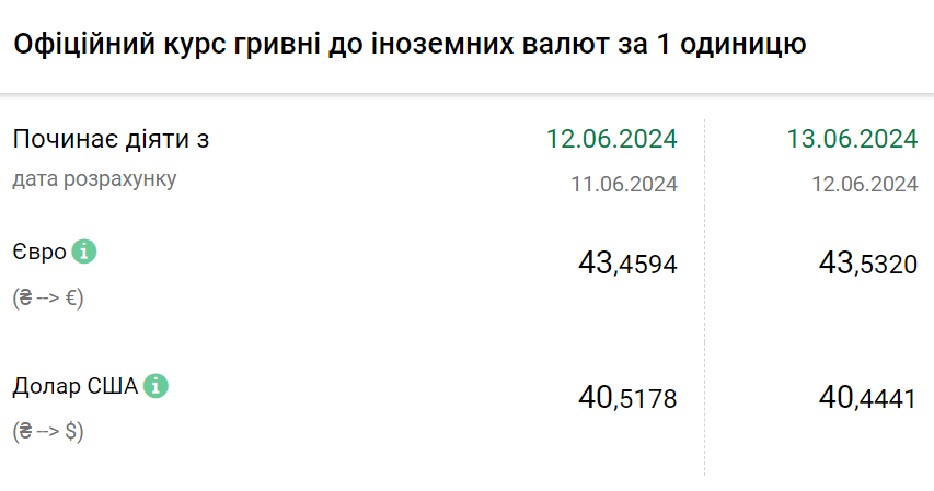 Курс валют на 13 червня