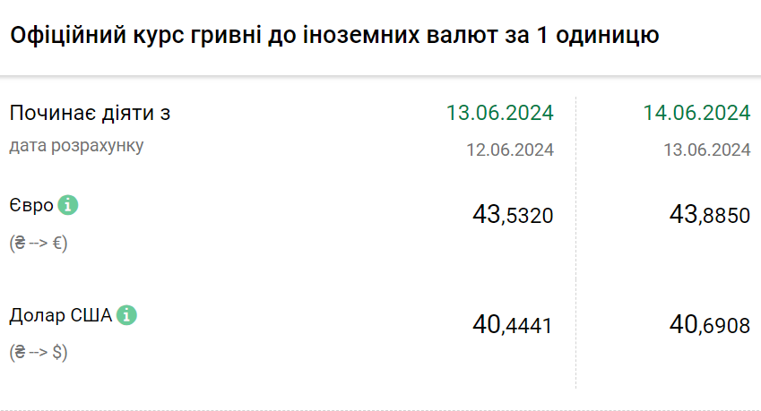 Курс валют на 14 червня