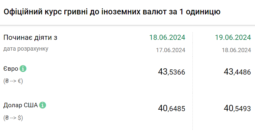 Курс валют на 19 червня