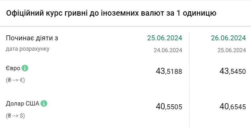 Курс валют на 26 червня