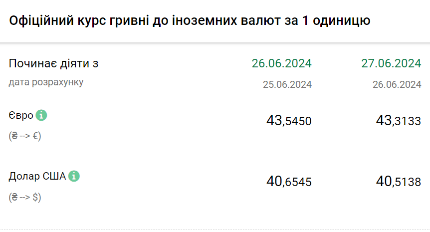 Курс валют на 27 червня