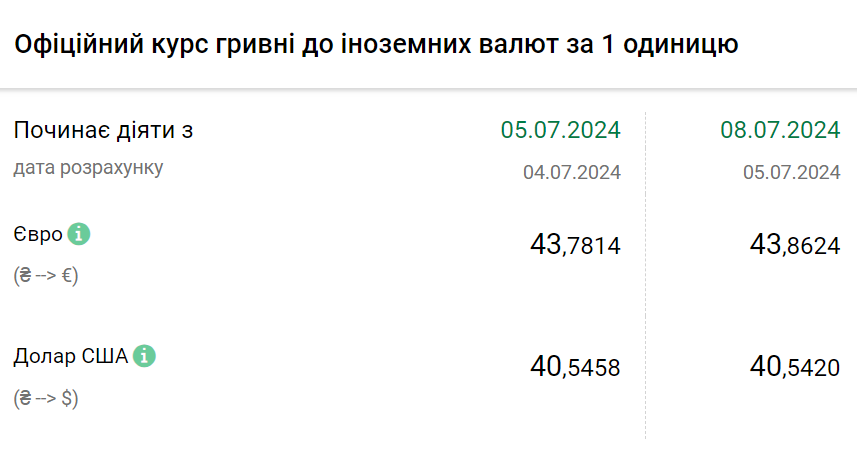 Курс валют на 8 липня