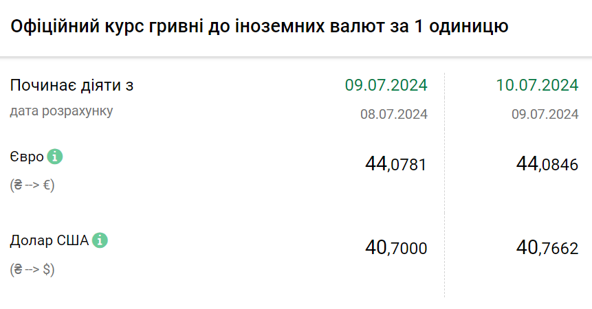 Курс валют на 10 липня