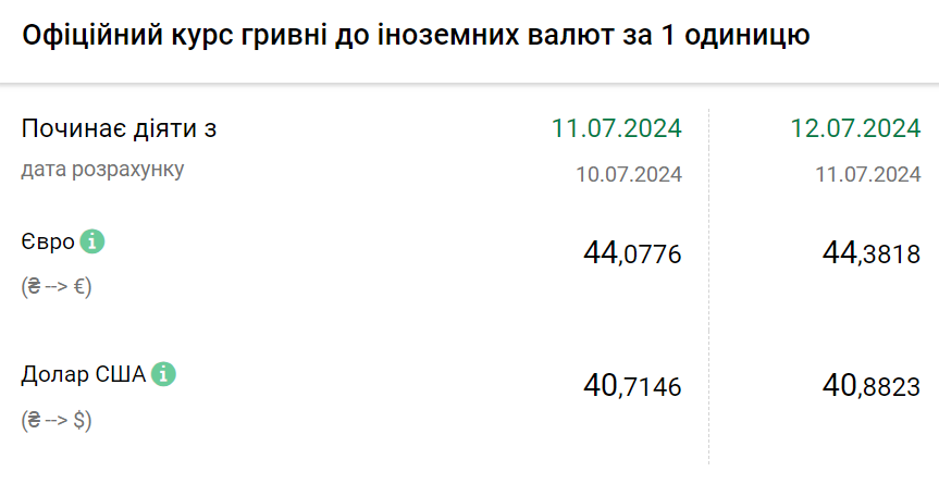 Курс валют на 12 липня