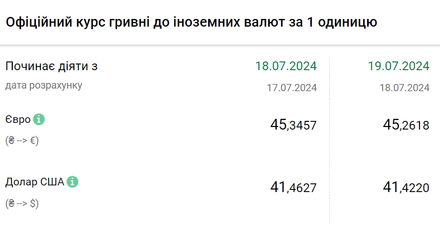 Курс валют на 19 липня