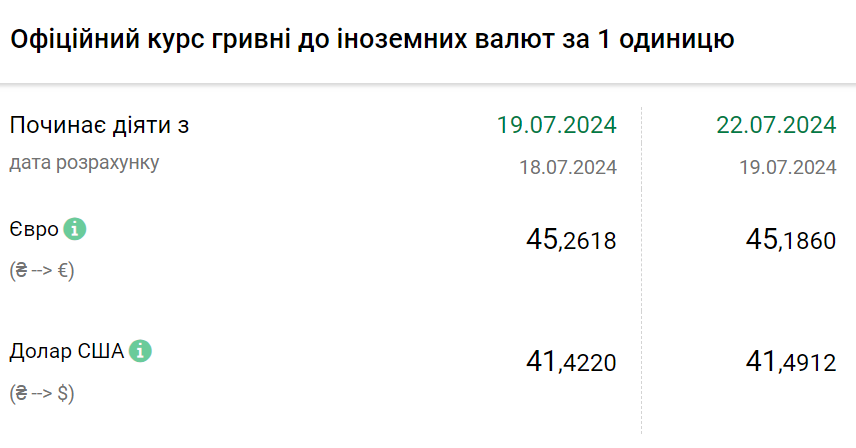 Курс валют на 22 липня