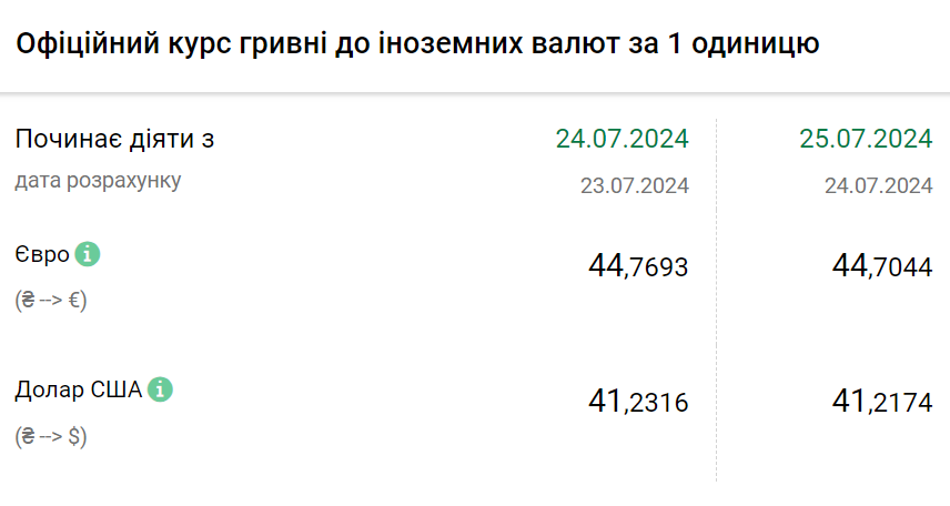 Курс валют на 25 липня