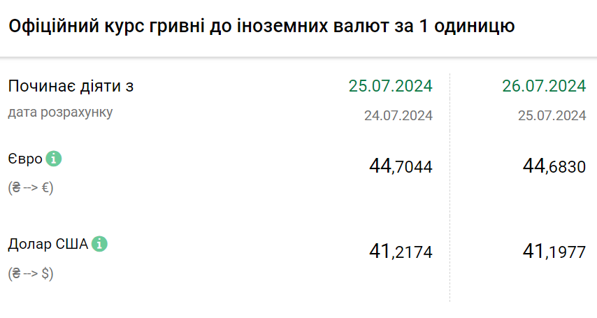 Курс валют на 26 липня