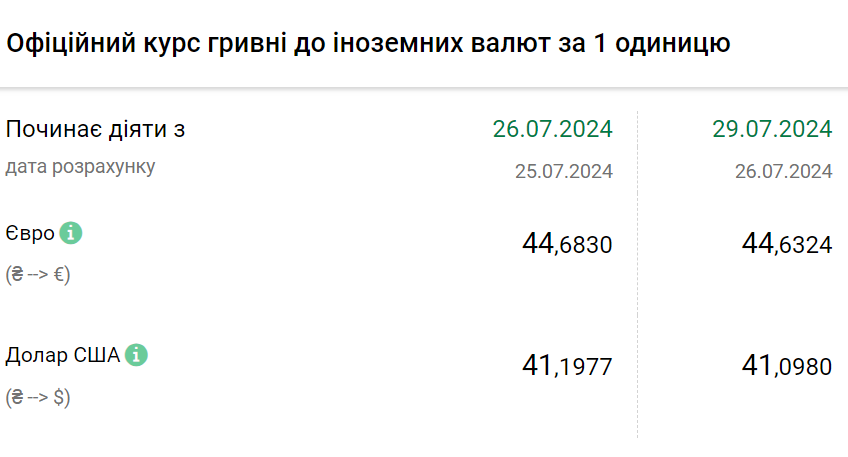 Курс валют на 29 липня