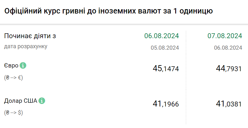 Курс валют на 7 серпня