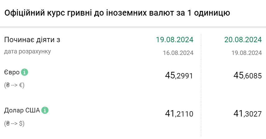 Курс валют на 20 серпня