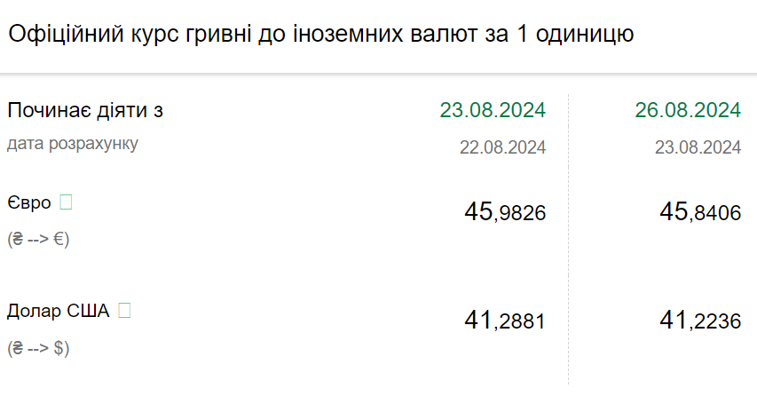 Курс валют на 26 серпня