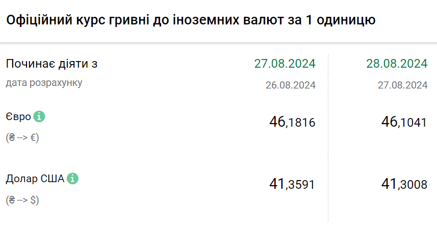 Курс валют на 28 серпня