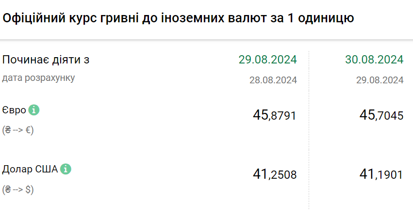 Курс валют на 30 серпня