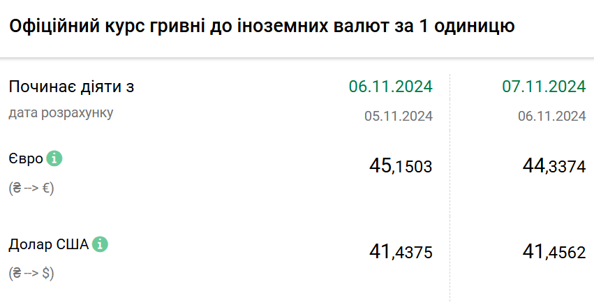 Курс валют на 7 листопада