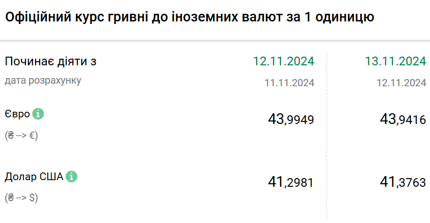 Курс валют на 13 листопада