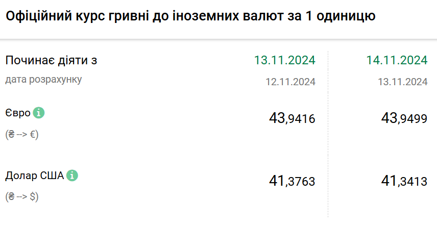 Курс валют на 14 листопада