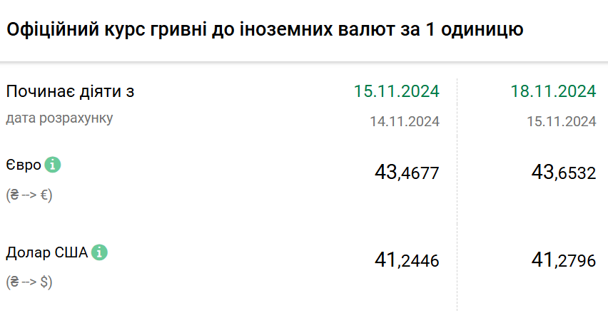 Курс валют на 18 листопада