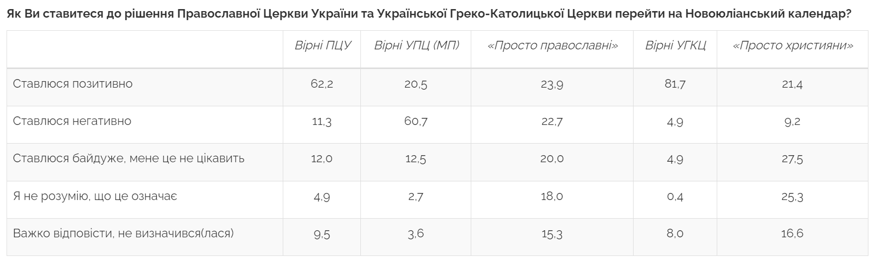 Фото: Центр Разумкова