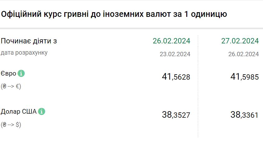 Курс валют на 27 лютого