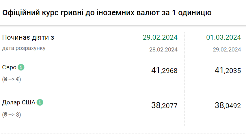 Курс валют на 1 березня