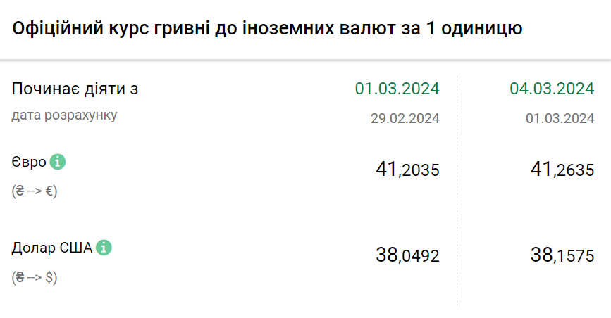 Курс валют на 4 березня