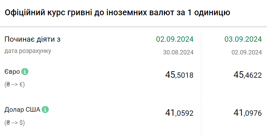 Курс валют на 3 вересня