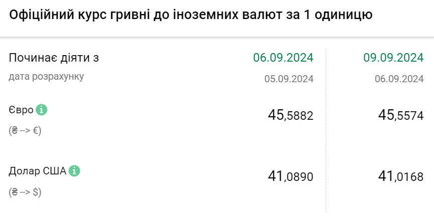 Курс валют на 9 вересня