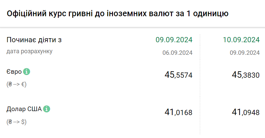 Курс валют на 10 вересня