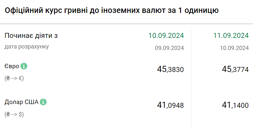 Курс валют на 11 вересня