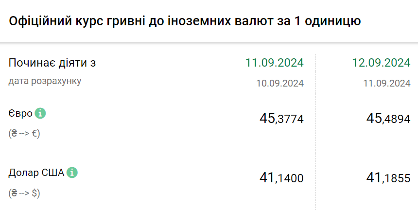 Курс валют на 12 вересня