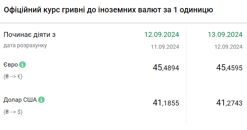 Курс валют на 13 вересня