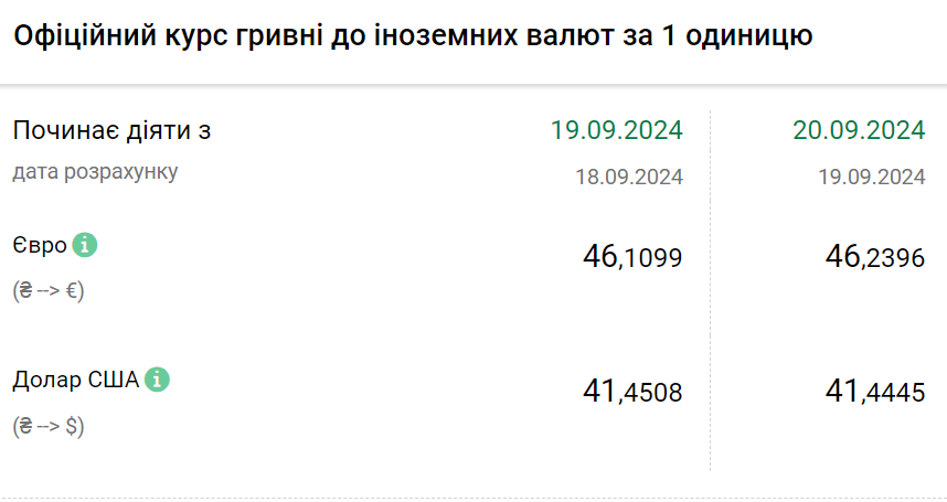 Курс валют на 20 вересня