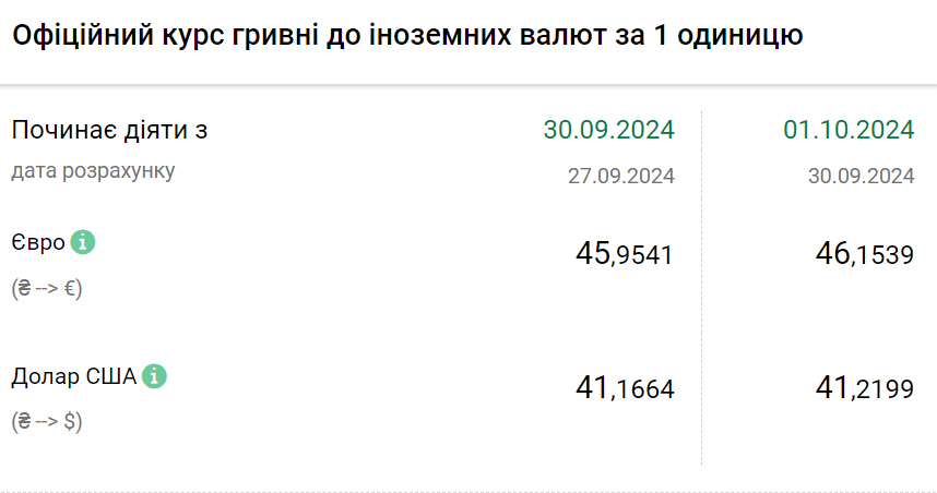 Курс валют на 1 жовтня