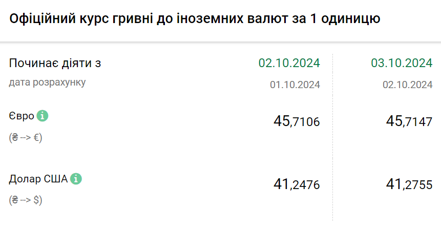 Курс валют на 3 жовтня