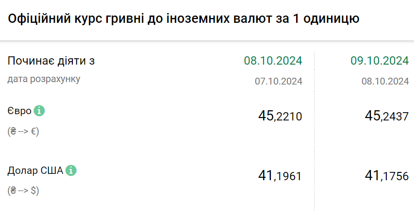 Курс валют на 9 жовтня