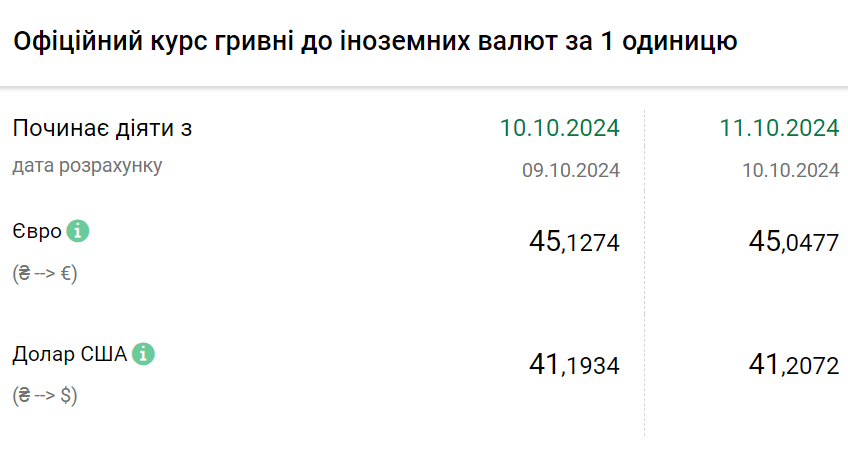 Курс валют на 11 жовтня