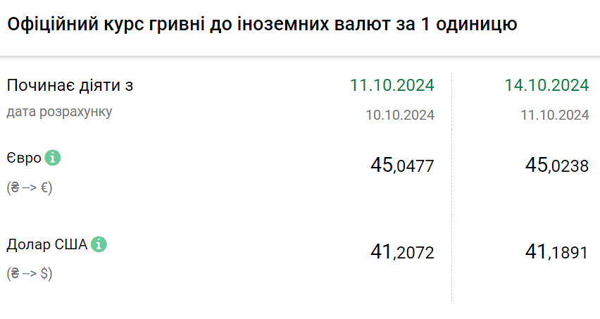 Курс валют на 14 жовтня