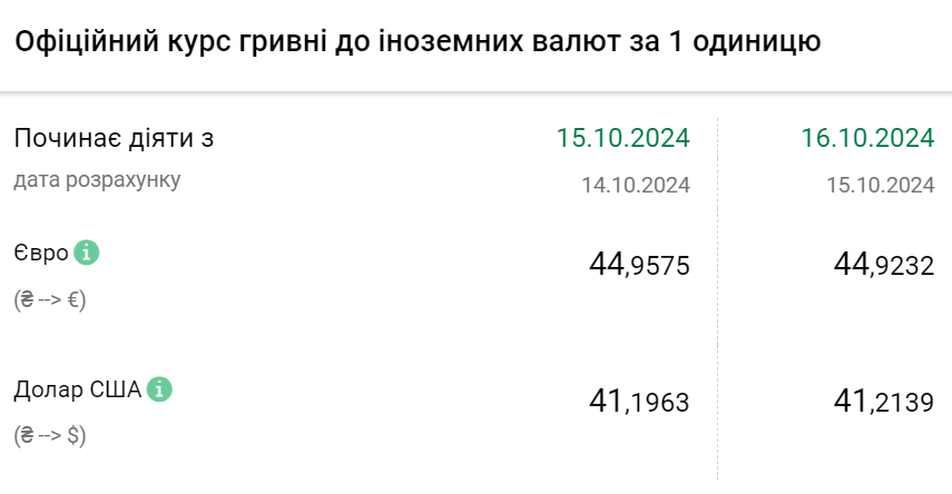 Курс валют на 16 жовтня