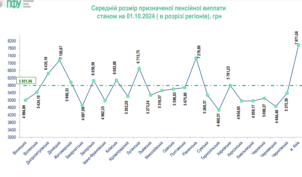 Розмір пенсій в Україні по областях