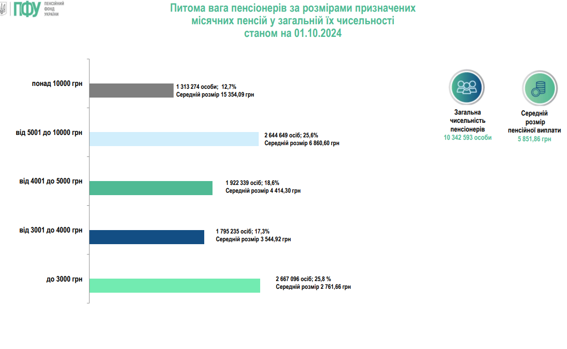 розмір пенсій в україні