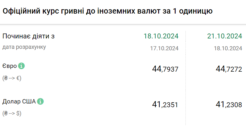 Курс валют на 21 жовтня