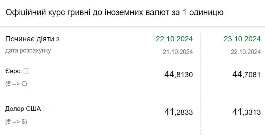 Курс валют на 23 жовтня