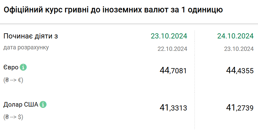 Курс валют на 24 жовтня