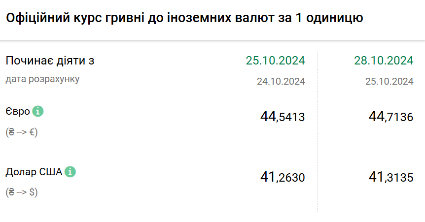 Курс валют на 28 жовтня