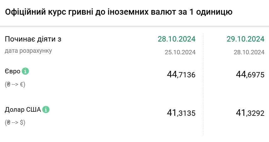 Курс валют на 29 жовтня