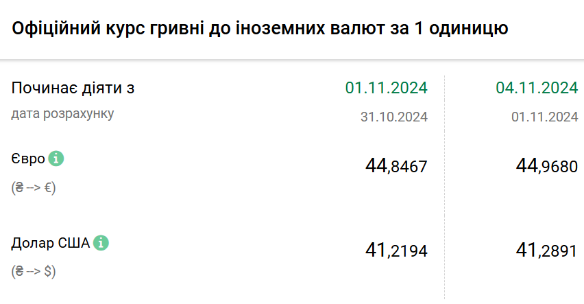 Курс валют на 4 листопада