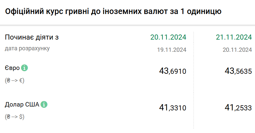 Курс валют на 21 листопада