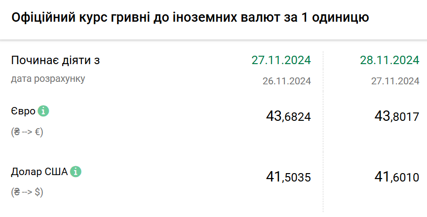 Курс валют на 28 листопада